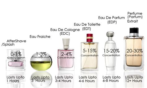 eau de parfum og toilette.